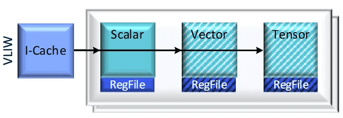 Hexagon Hardware Multi-Threading and Register File architecture