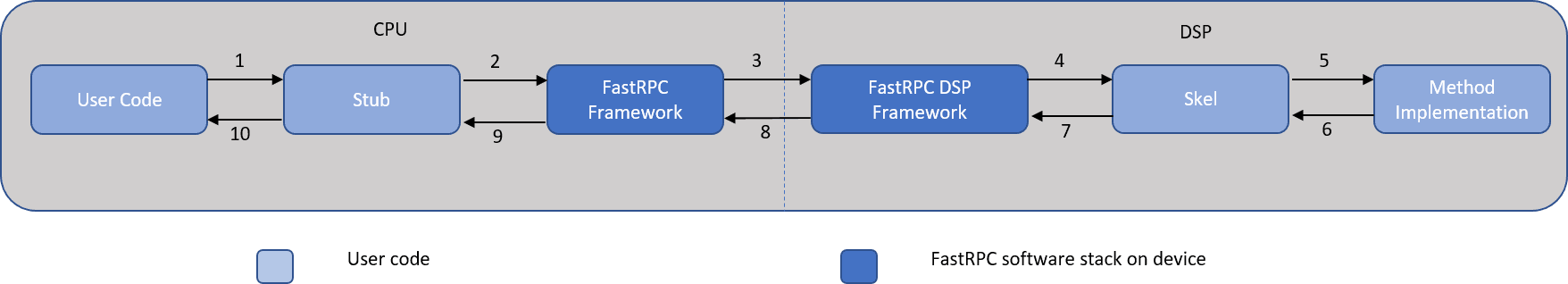 QAIC compiler generating header, stub, and skel files