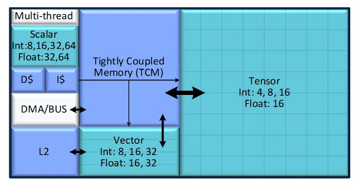 Hexagon Fused NPU Architecture showing Scalar, Vector, and Tensor units