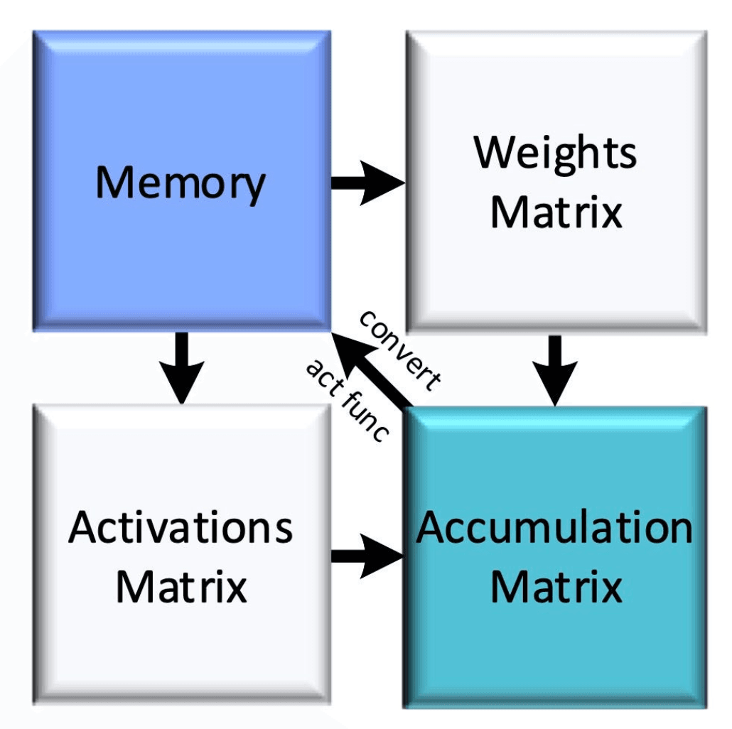 HMX Tensor Unit architecture and accumulation matrix