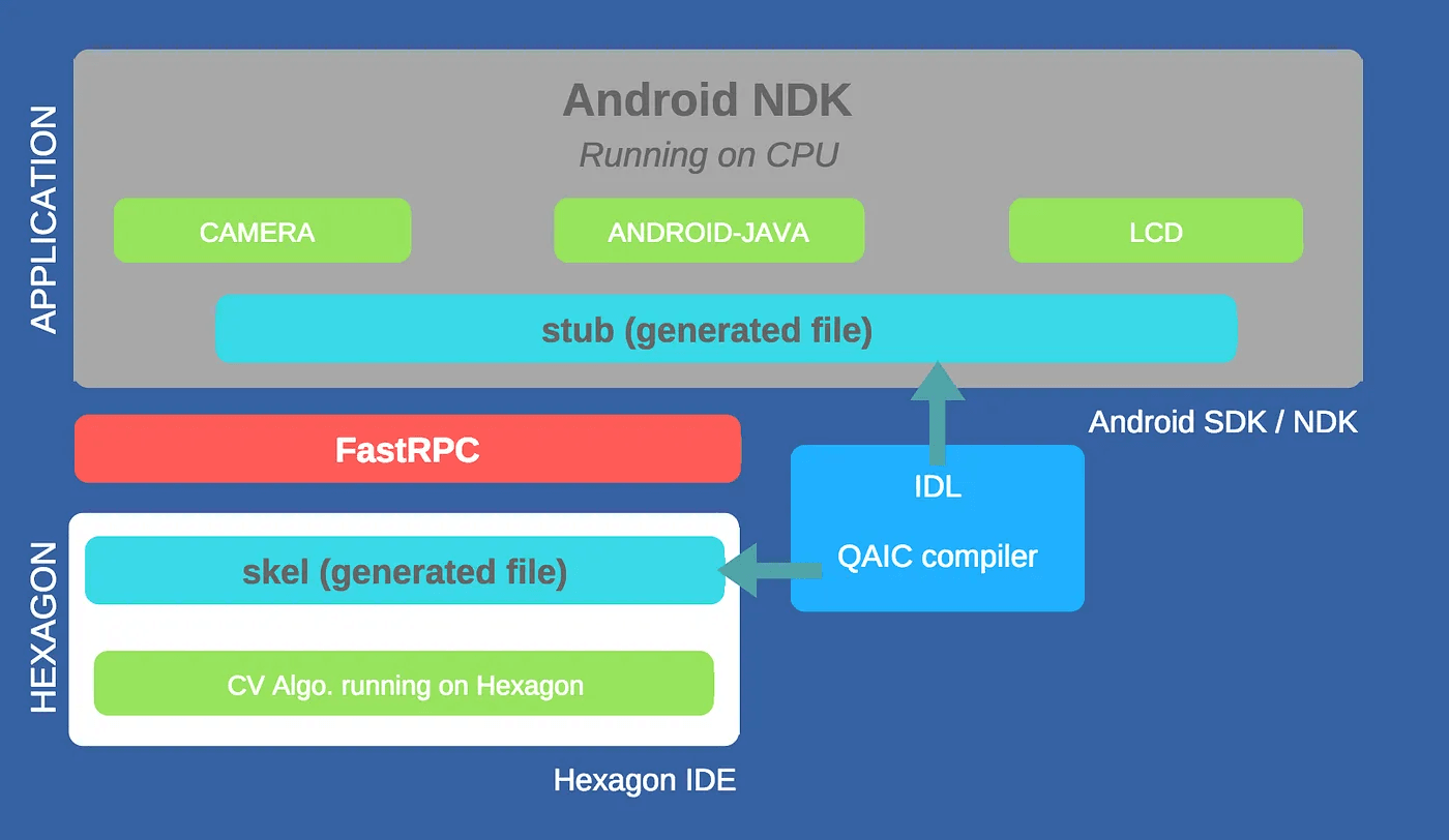 Android ARM CPU and Hexagon DSP running isolated OS and address spaces